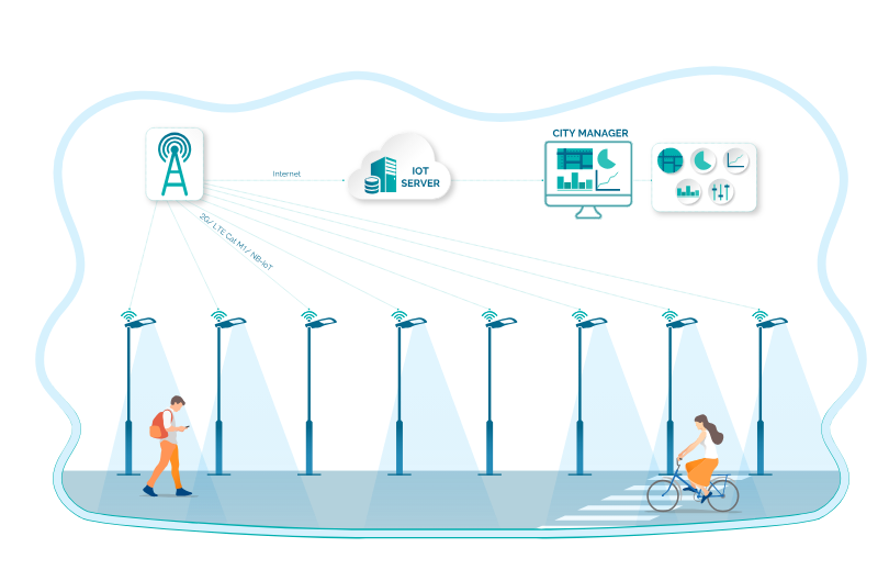 💡 Smart Lighting & Streetlight Automation